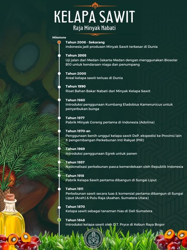Milestone Kelapa Sawit Indonesia